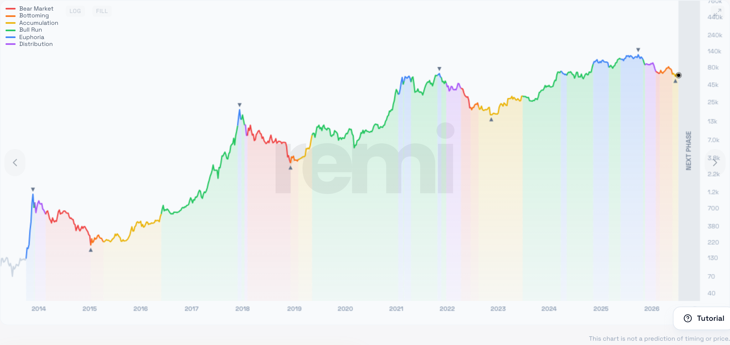 The new remi Advanced Cycle Index: the real Bitcoin price from 2013 to today, on a log scale, with every market cycle color-coded by phase — Bear Market, Bottoming, Accumulation, Bull Run, Euphoria, and Distribution