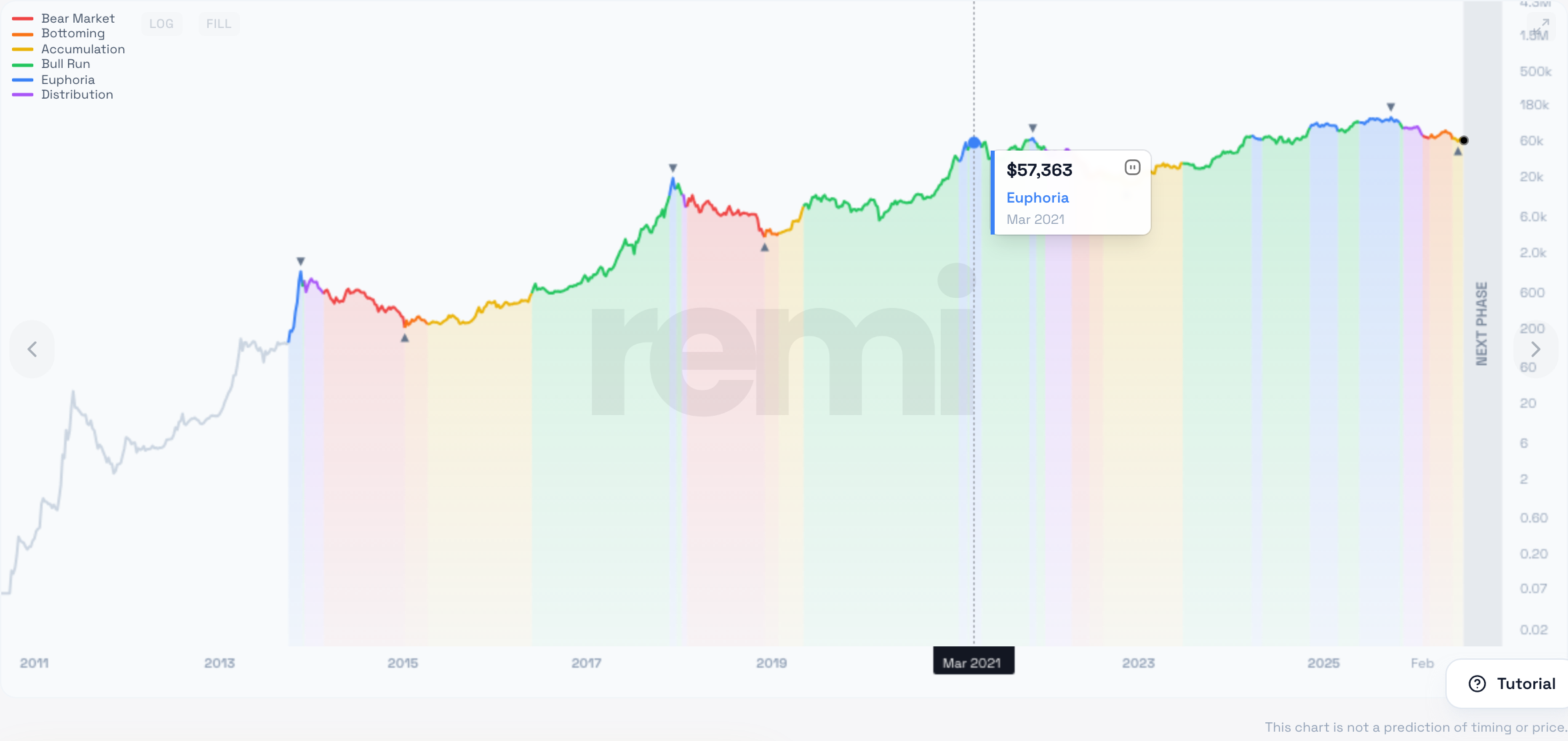A closer view of the Advanced Cycle Index showing the phase-colored Bitcoin line and the hover readout that names the price and market phase at any point