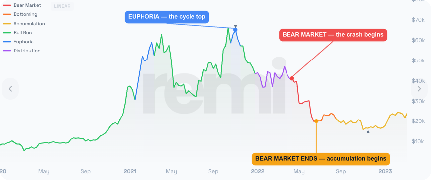 The remi Bitcoin cycle chart showing the 2021 cycle color-coded by market phase — the euphoria top, the bear-market crash, and where the bear market ends into accumulation