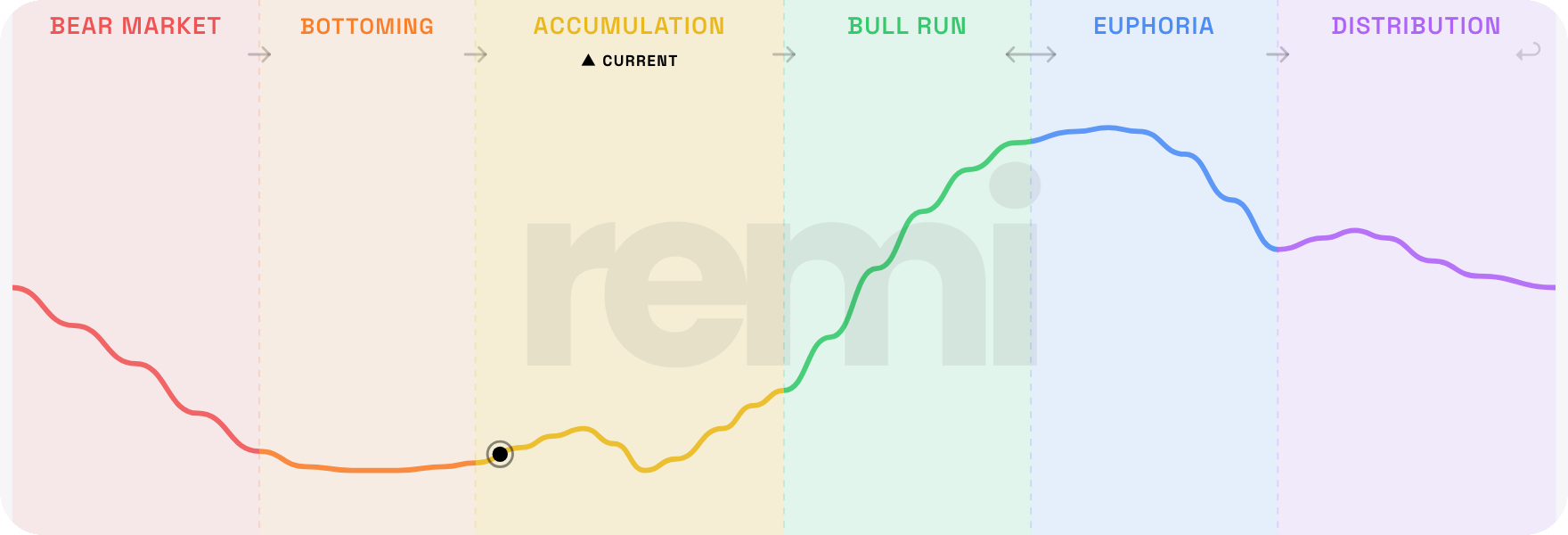 The remi Crypto Cycle Index showing six market phases — Bear Market, Bottoming, Accumulation, Bull Run, Euphoria, Distribution — with the current phase marked Accumulation