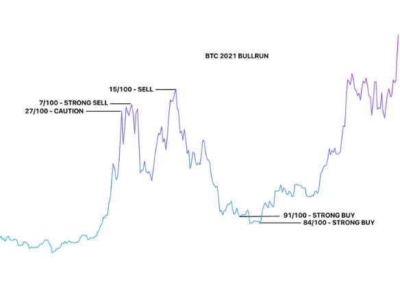 Bitcoin Chart showing REMi signals