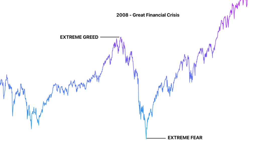Market Psychology Chart